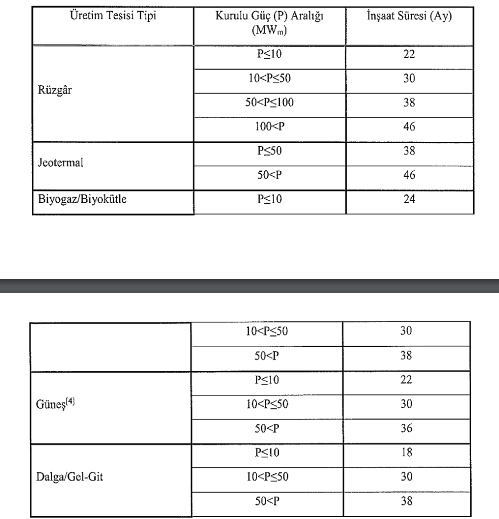 EPDK’dan Önlisans ve İnşaat Süreleri İçin Yeni Düzenleme