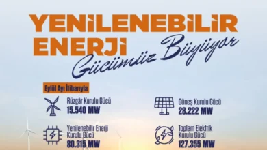 Türkiye'nin Elektrik Kurulu Gücü 127 Bin 355 Megavata Ulaştı